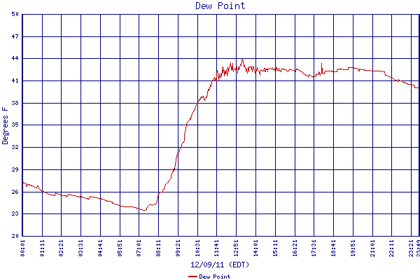 Dew Point