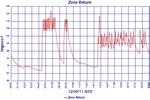 Zone Return