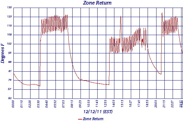 Zone Return