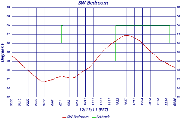 SW Bedroom
