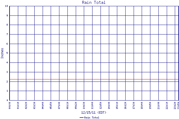 Rain Total