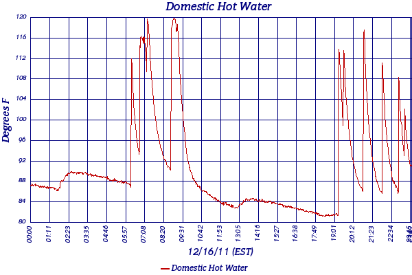 Domestic Hot Water