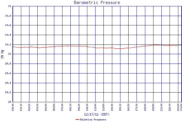 Relative Pressure