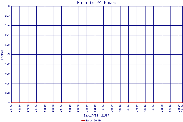Rain 24 Hr