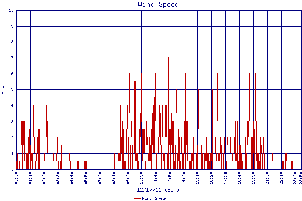 Wind Speed