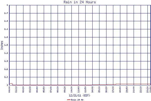 Rain 24 Hr