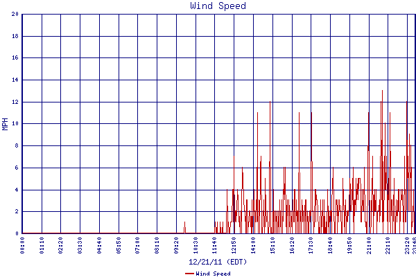 Wind Speed