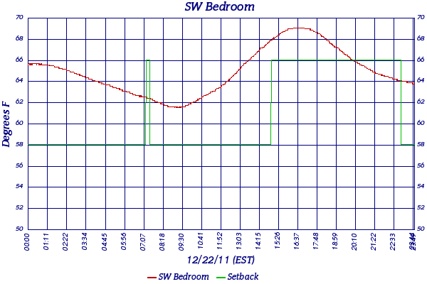 SW Bedroom