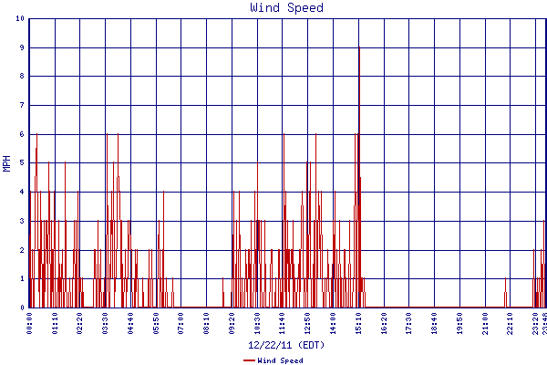 Wind Speed