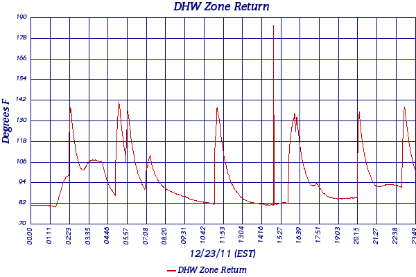 DHW Zone Return
