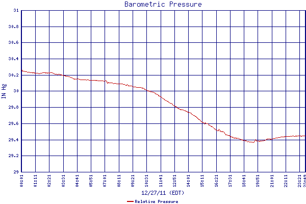 Relative Pressure