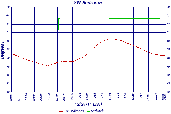 SW Bedroom