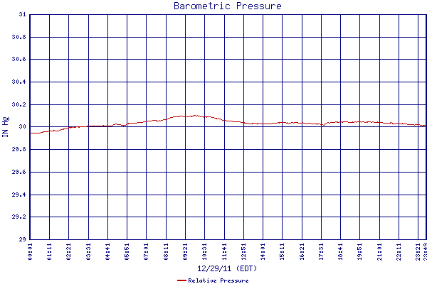 Relative Pressure