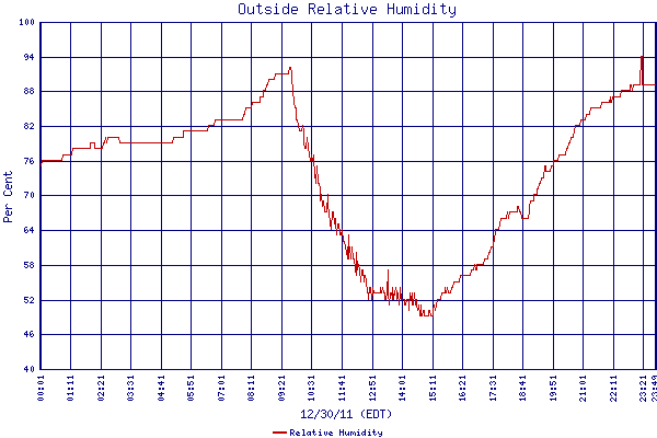 Relative Humidity