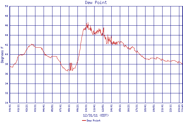Dew Point