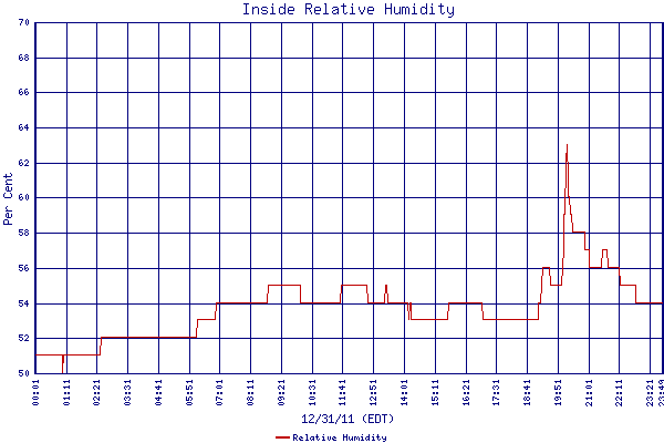 Relative Humidity