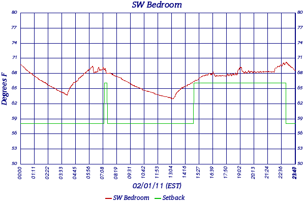 SW Bedroom