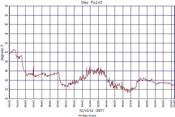 Dew Point