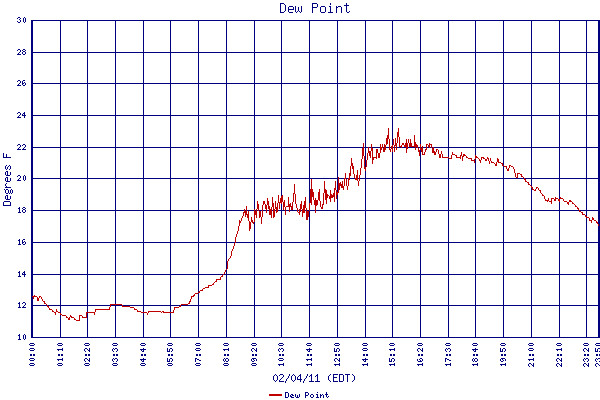 Dew Point