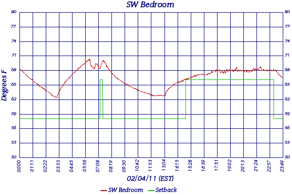 SW Bedroom