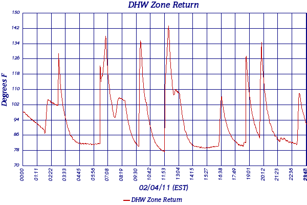 DHW Zone Return