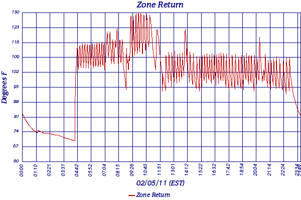 Zone Return