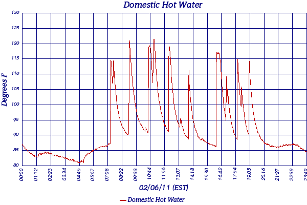 Domestic Hot Water