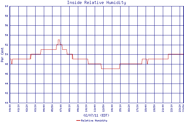 Relative Humidity