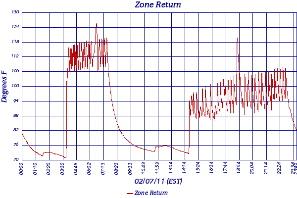 Zone Return