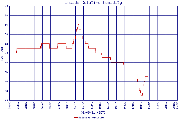Relative Humidity