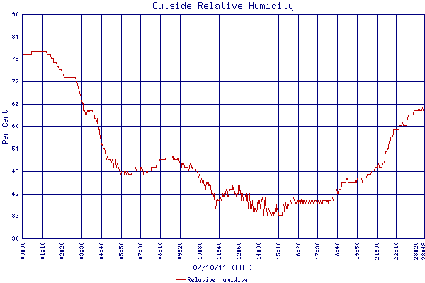 Relative Humidity