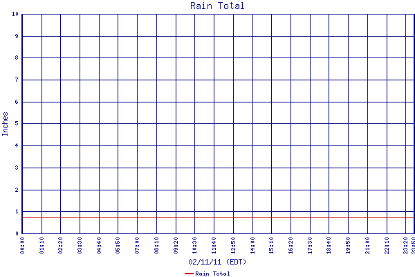 Rain Total