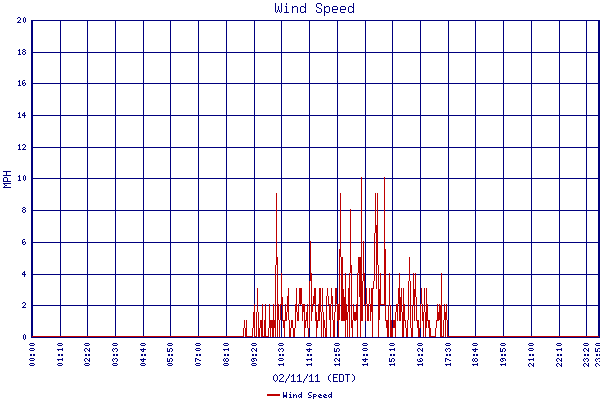 Wind Speed