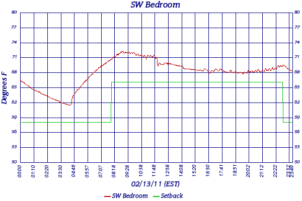 SW Bedroom
