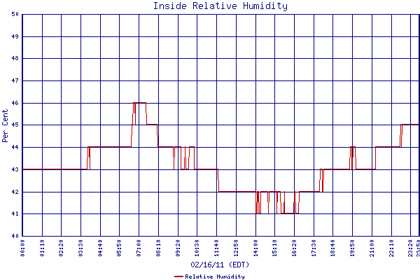 Relative Humidity