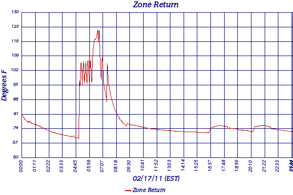 Zone Return