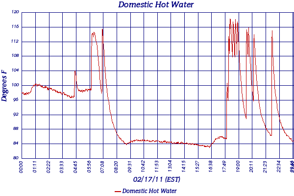 Domestic Hot Water