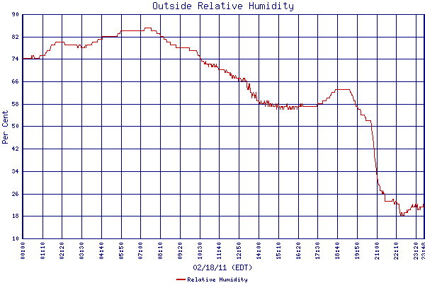 Relative Humidity