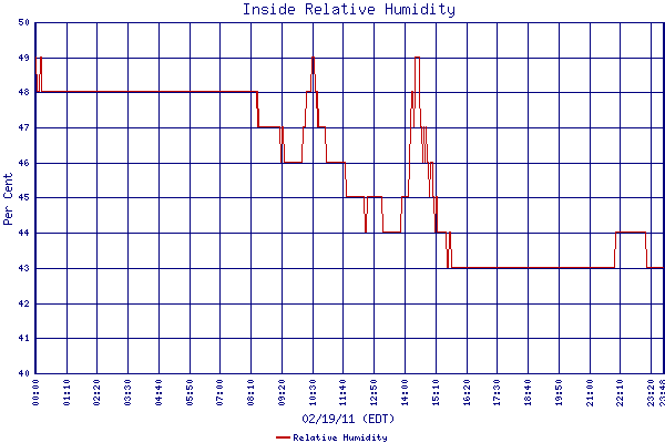 Relative Humidity