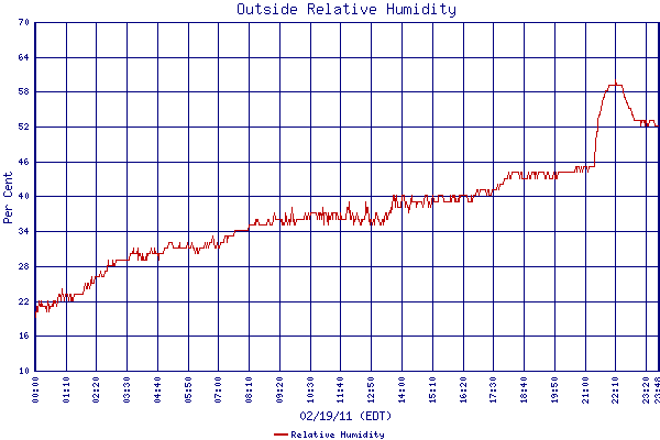 Relative Humidity