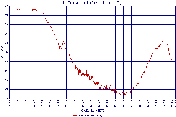 Relative Humidity