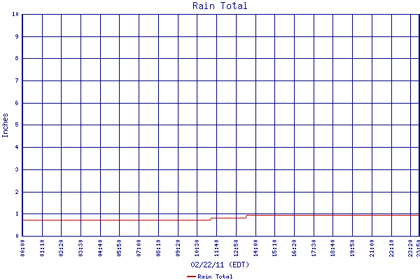 Rain Total