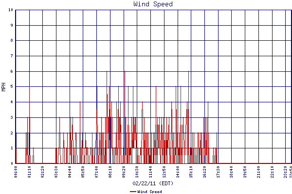 Wind Speed