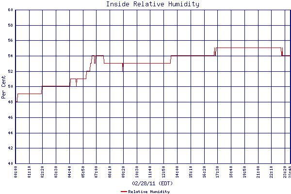 Relative Humidity