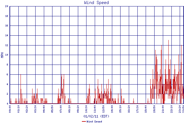 Wind Speed