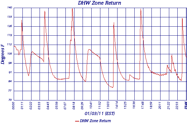 DHW Zone Return