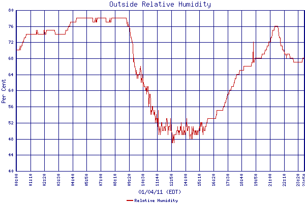 Relative Humidity