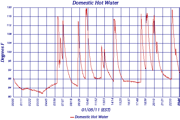 Domestic Hot Water
