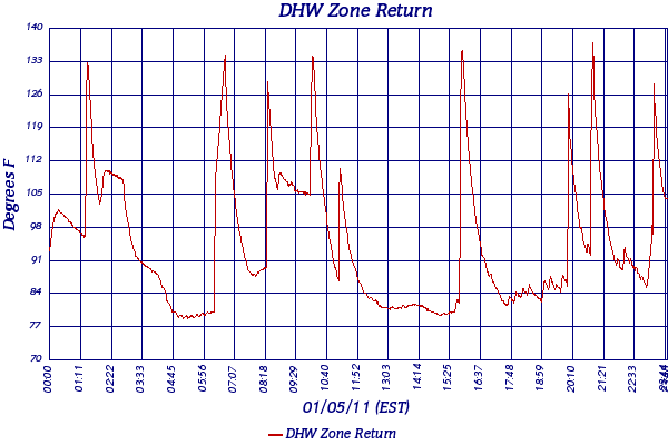 DHW Zone Return