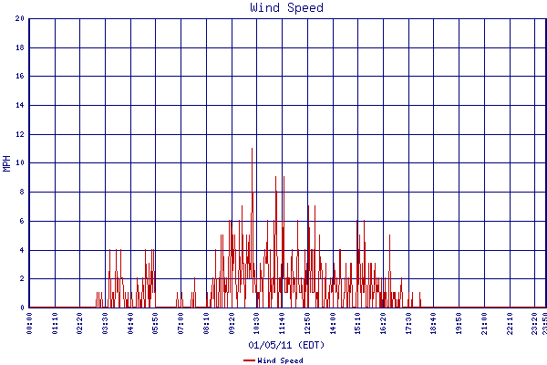 Wind Speed